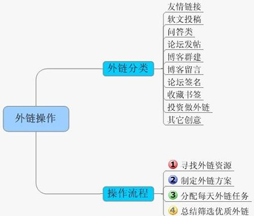 SEO核心技術(shù)純白帽快速排名方法 經(jīng)驗心得 第4張