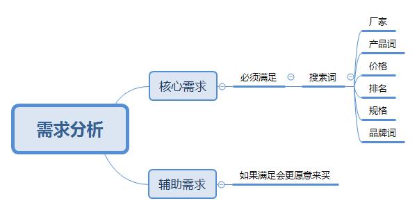 做競(jìng)價(jià)SEM推廣前必做的功課有哪些?