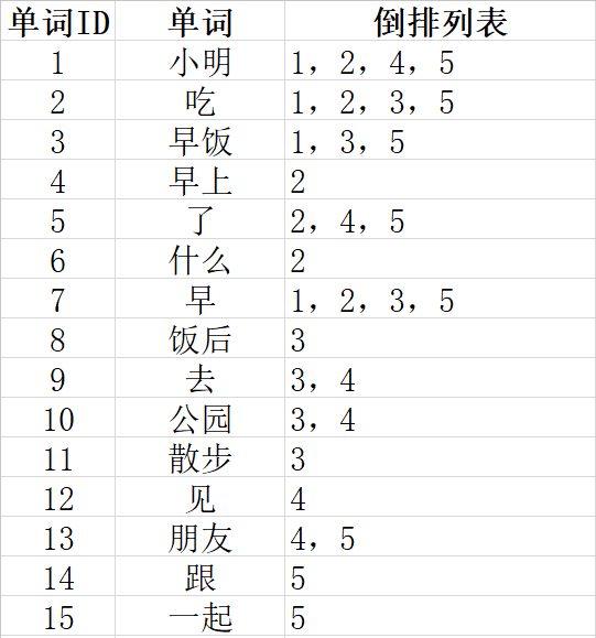 SEO算法深度分析之倒排索引，來解釋SEO排名的問題 經(jīng)驗心得 第2張