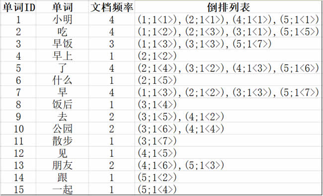 SEO算法深度分析之倒排索引，來解釋SEO排名的問題 經(jīng)驗心得 第3張