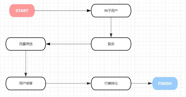 如何做精準(zhǔn)裂變，提升付費(fèi)轉(zhuǎn)化率? 流量 思考 網(wǎng)絡(luò)營(yíng)銷(xiāo) 經(jīng)驗(yàn)心得 第1張