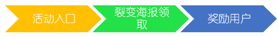 裂變大神：營(yíng)銷(xiāo)裂變?nèi)椒?流量 思考 網(wǎng)絡(luò)營(yíng)銷(xiāo) 經(jīng)驗(yàn)心得 第1張