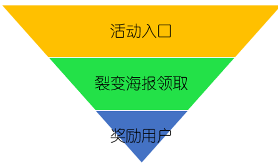 裂變大神：營(yíng)銷(xiāo)裂變?nèi)椒?流量 思考 網(wǎng)絡(luò)營(yíng)銷(xiāo) 經(jīng)驗(yàn)心得 第2張