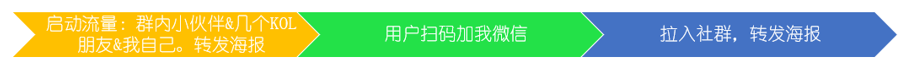 裂變大神：營(yíng)銷(xiāo)裂變?nèi)椒?流量 思考 網(wǎng)絡(luò)營(yíng)銷(xiāo) 經(jīng)驗(yàn)心得 第4張