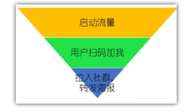裂變大神：營(yíng)銷(xiāo)裂變?nèi)椒?流量 思考 網(wǎng)絡(luò)營(yíng)銷(xiāo) 經(jīng)驗(yàn)心得 第6張