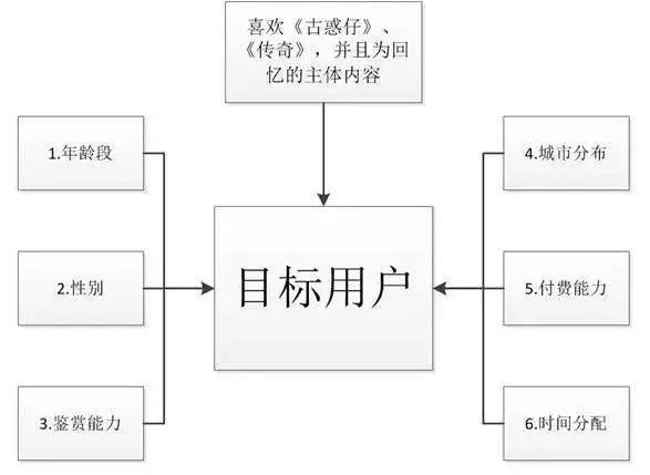 “貪玩藍(lán)月”的用戶篩選與痛點(diǎn)營銷
