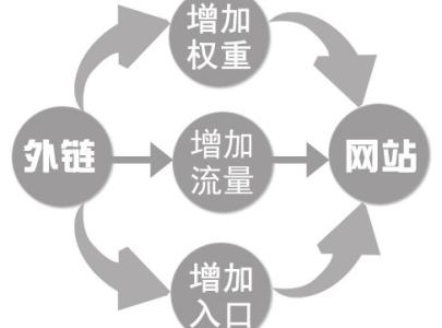 SEO優(yōu)化基礎(chǔ)，如何控制網(wǎng)站關(guān)鍵詞密度