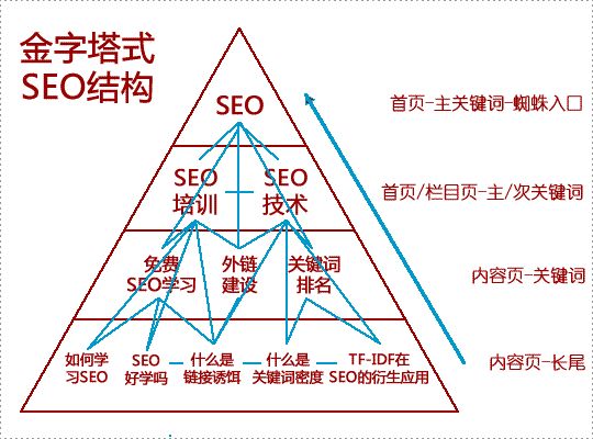 SEO優(yōu)化基礎(chǔ)，如何控制網(wǎng)站關(guān)鍵詞密度