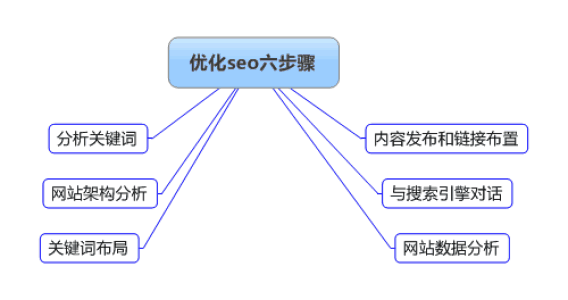 網(wǎng)站SEO優(yōu)化的步驟和技巧有哪些？