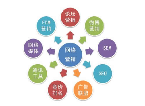 網(wǎng)絡(luò)推廣方式其實只有三種 網(wǎng)絡(luò)營銷 SEO 思考 經(jīng)驗心得 第1張