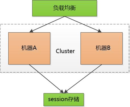 全面理解 cookie、session、token，這些你分得清嗎？