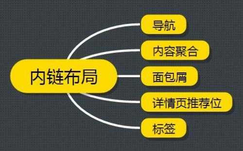 網(wǎng)站內鏈結構這樣布局讓你的排名蹭蹭上升