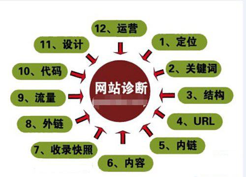 SEO診斷的整體思路，為網(wǎng)站持續(xù)續(xù)航