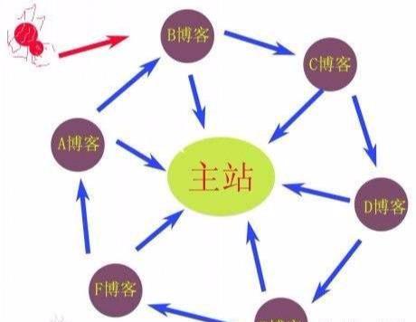 「高質(zhì)量外鏈」什么是鏈輪、SEO優(yōu)化中輪鏈?zhǔn)窃趺醋龅降?/></p><p class=