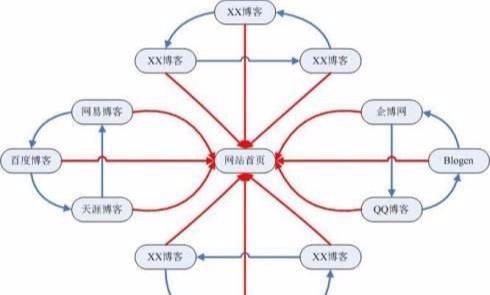 「高質(zhì)量外鏈」什么是鏈輪、SEO優(yōu)化中輪鏈?zhǔn)窃趺醋龅降?/></p><p class=
