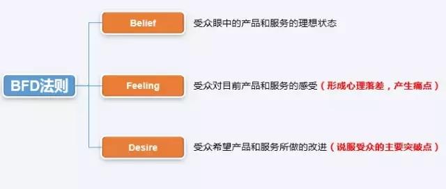 落地頁(yè)設(shè)計(jì)有哪些誤區(qū)？落地頁(yè)優(yōu)化技巧，輕松提高轉(zhuǎn)化率