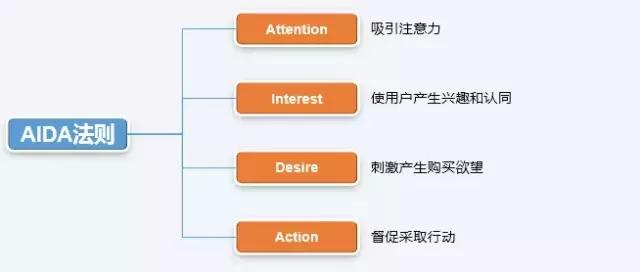 落地頁(yè)設(shè)計(jì)有哪些誤區(qū)？落地頁(yè)優(yōu)化技巧，輕松提高轉(zhuǎn)化率