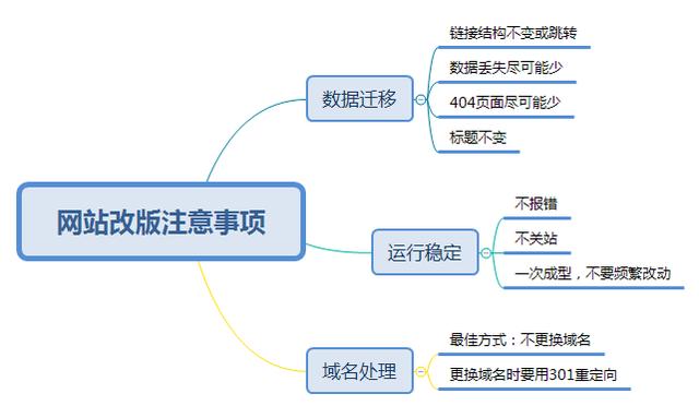 網(wǎng)站改版怕影響SEO？NO，那是因為你沒有看完這篇文章