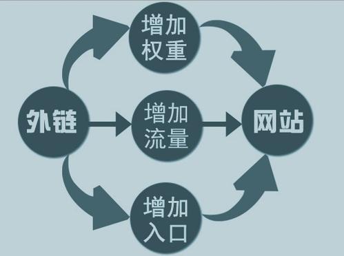 外鏈對網(wǎng)站排名的作用及影響