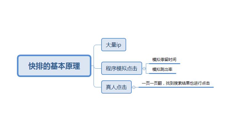 SEO快排是什么、原理、如何判斷及應(yīng)對