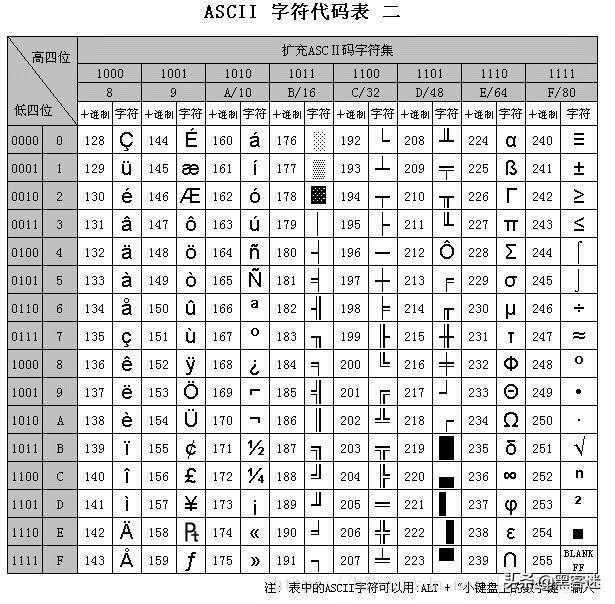 計(jì)算機(jī)編碼ASCII、GBK、Unicode、UTF-8和URL編碼的區(qū)別