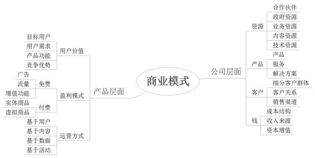 從公司和產(chǎn)品層面來(lái)看，互聯(lián)網(wǎng)商業(yè)模式有哪些？