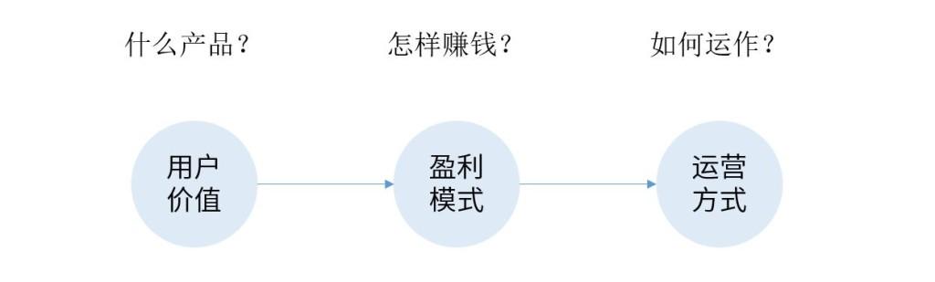 從公司和產(chǎn)品層面來(lái)看，互聯(lián)網(wǎng)商業(yè)模式有哪些？