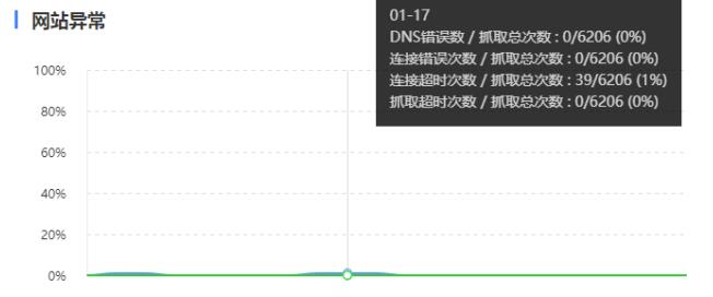 SEO診斷，百度抓取異常是什么問(wèn)題呢?