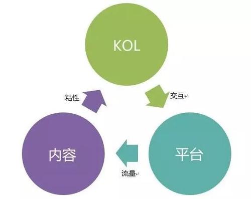 海外網(wǎng)紅推廣，社交KOL內(nèi)容營銷的正確玩法