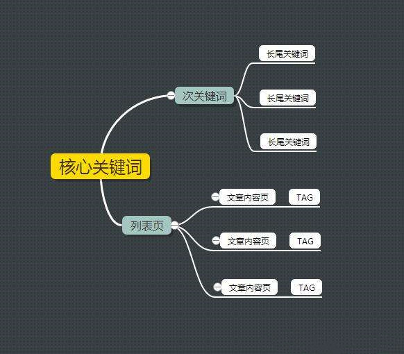 網(wǎng)站SEO布詞以及網(wǎng)站排名優(yōu)化技巧