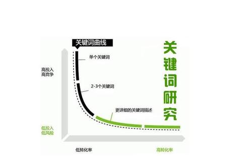 SEO營(yíng)銷之長(zhǎng)尾關(guān)鍵詞挖掘和技巧