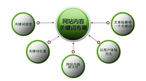 合理的關(guān)鍵詞密度頻次分布與文本隱藏