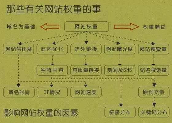 什么是網(wǎng)站權(quán)重，淺析網(wǎng)站權(quán)重計算因子