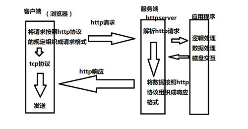 HTTP請(qǐng)求，返回狀態(tài)碼詳解