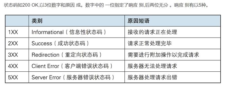 HTTP請(qǐng)求，返回狀態(tài)碼詳解