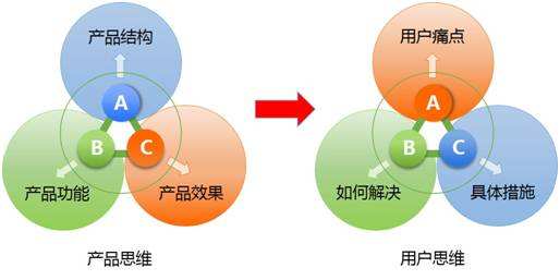 營(yíng)銷推廣的本質(zhì)四個(gè)營(yíng)銷思維