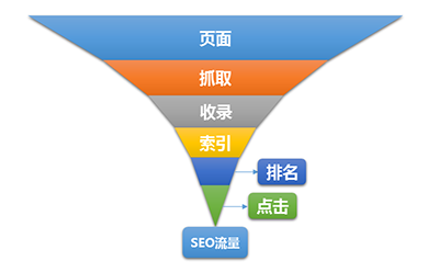 影響SEO流量的六個關鍵因素