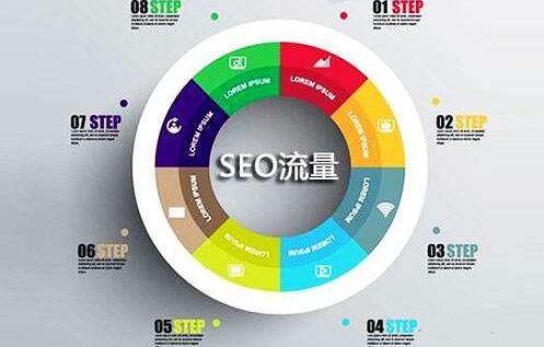 影響SEO流量的六個關鍵因素