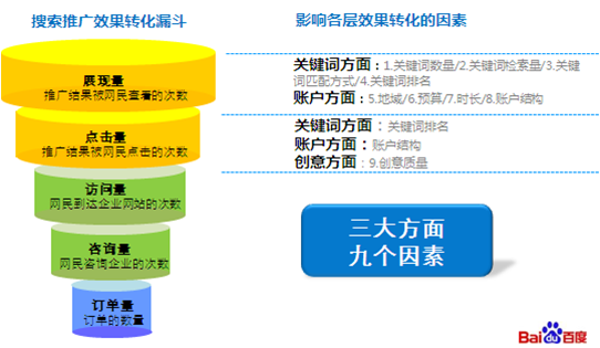 搜索營銷效果轉(zhuǎn)化漏斗