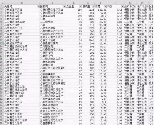 競價揭秘；為什么你的點擊率上萬，轉化率卻寥寥無幾