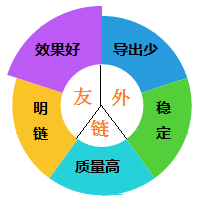 一個關鍵詞做上去的八個日常操作