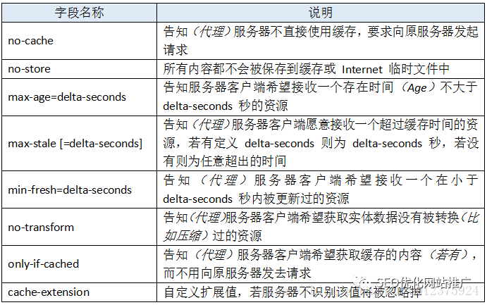 性能優(yōu)化，淺談http中的Cache-Control