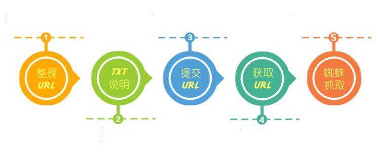 吸引百度蜘蛛讓頁(yè)面快速收錄的方法？