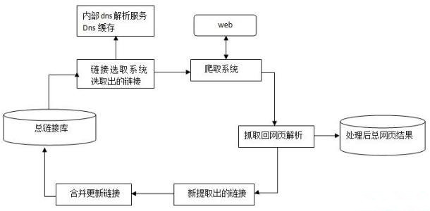 百度蜘蛛抓取規(guī)律，如何讓蜘蛛經(jīng)常來(lái)