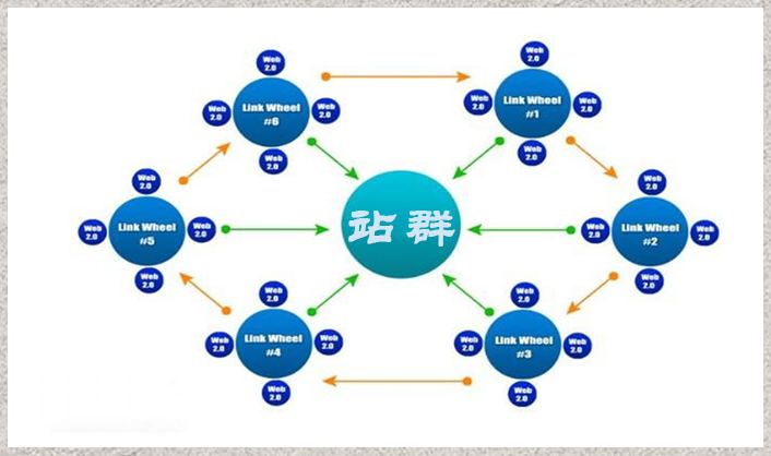 如何利用SEO站群策略，做好站群引流呢？