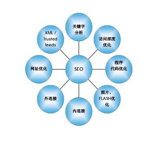 SEO新手面對新網(wǎng)站應(yīng)該如何去優(yōu)化
