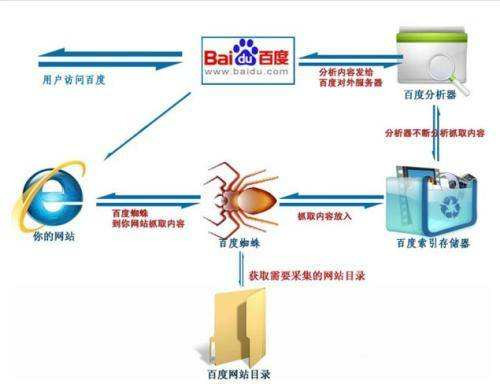 百度主動(dòng)提交推送鏈接，提高百度收錄