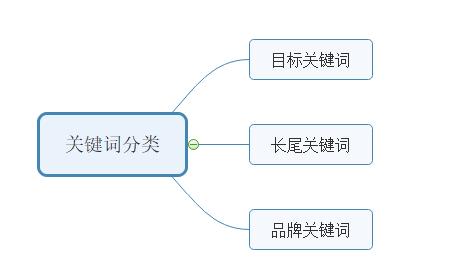 如何建立關(guān)鍵字詞庫，怎么增加網(wǎng)站關(guān)鍵詞庫?