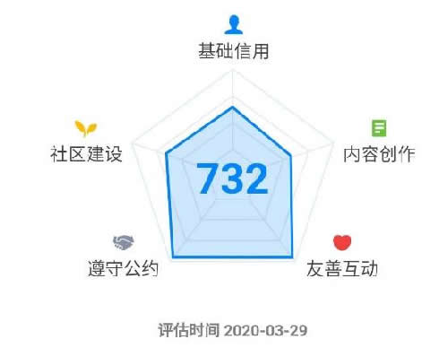知乎圈子一周漲粉2000+完整復盤 流量 經(jīng)驗心得 第7張