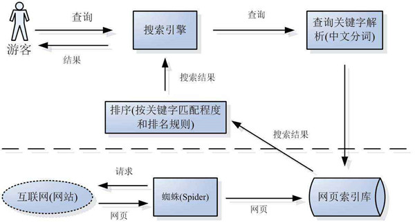 搜索引擎蜘蛛是如何判斷網(wǎng)站是否優(yōu)質(zhì)？